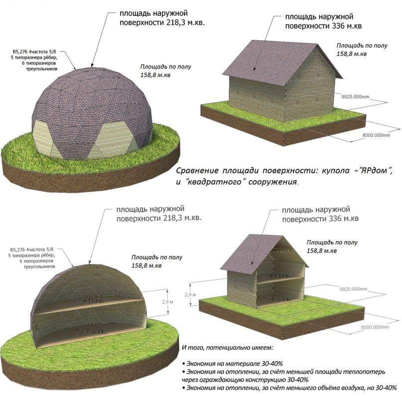 Куполный дом vs обычный дом
